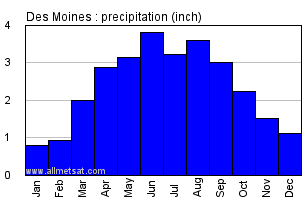 Des Moines Iowa Annual Precipitation Graph